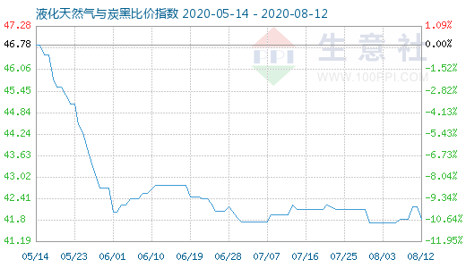 8月12日液化天然氣與炭黑比價指數圖