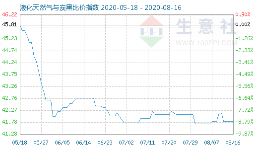 8月16日液化天然氣與炭黑比價指數(shù)圖