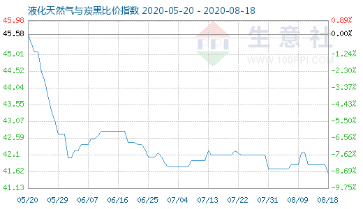 8月18日液化天然氣與炭黑比價(jià)指數(shù)圖