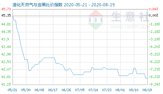 8月19日液化天然氣與炭黑比價指數圖