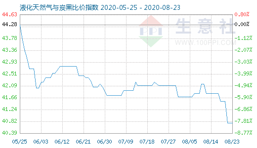 8月23日液化天然氣與炭黑比價指數圖