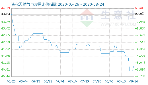 8月24日液化天然氣與炭黑比價指數圖