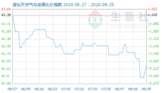 8月25日液化天然氣與炭黑比價指數圖