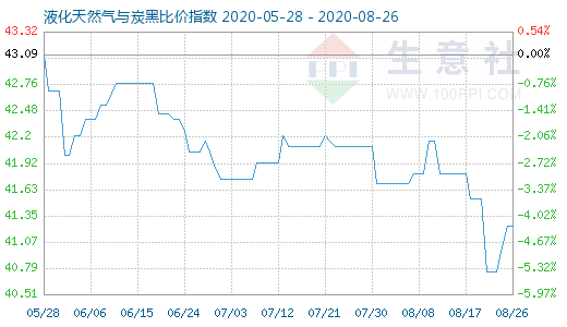 8月26日液化天然氣與炭黑比價指數圖