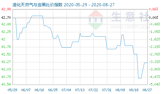 8月27日液化天然氣與炭黑比價指數(shù)圖