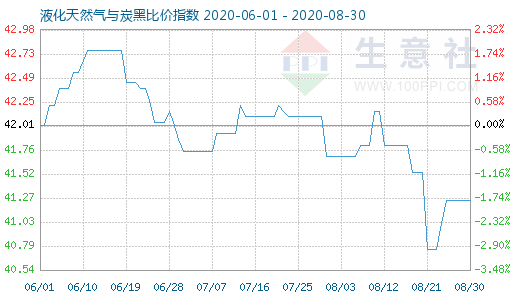 8月30日液化天然氣與炭黑比價指數圖