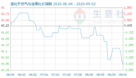 9月2日液化天然氣與炭黑比價指數圖