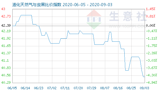 9月3日液化天然氣與炭黑比價(jià)指數(shù)圖