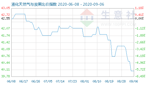 9月6日液化天然氣與炭黑比價指數圖