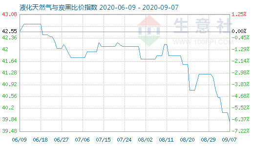 9月7日液化天然氣與炭黑比價(jià)指數(shù)圖