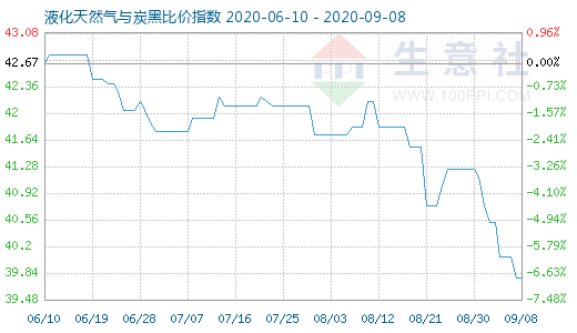 9月8日液化天然氣與炭黑比價(jià)指數(shù)圖