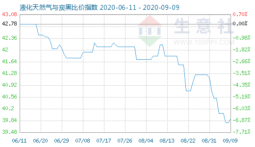 9月9日液化天然氣與炭黑比價指數(shù)圖