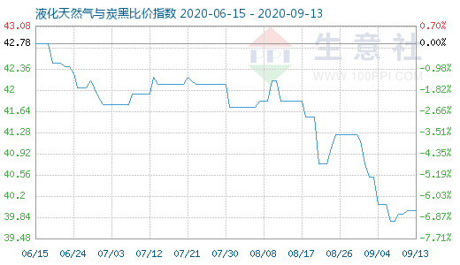 9月13日液化天然氣與炭黑比價指數(shù)圖