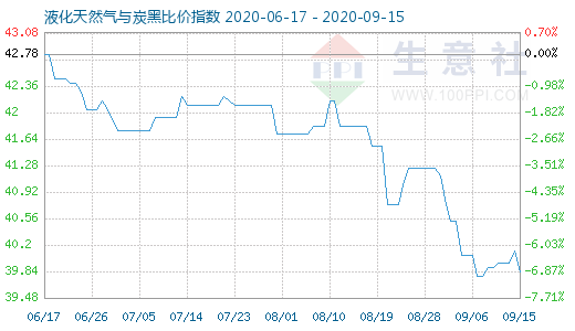 9月15日液化天然氣與炭黑比價指數圖
