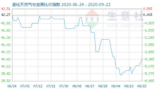 9月22日液化天然氣與炭黑比價指數(shù)圖