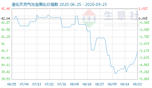 9月23日液化天然氣與炭黑比價指數圖