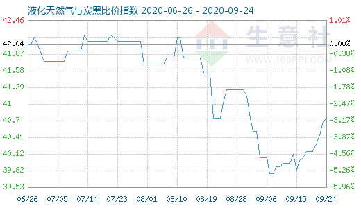 9月24日液化天然氣與炭黑比價指數(shù)圖