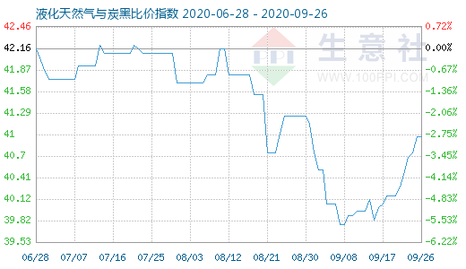 9月26日液化天然氣與炭黑比價指數圖