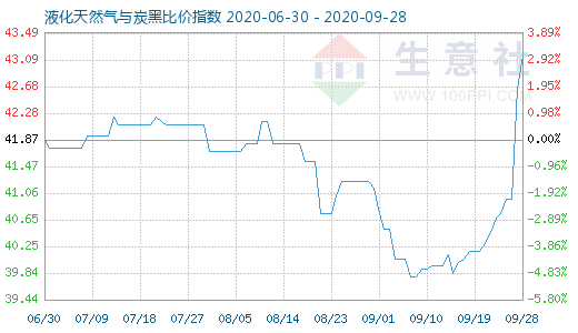 9月28日液化天然氣與炭黑比價指數圖