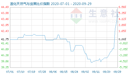 9月29日液化天然氣與炭黑比價指數圖