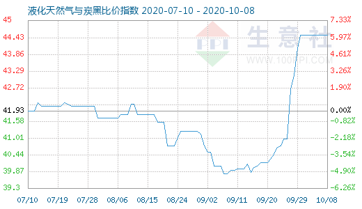 10月8日液化天然氣與炭黑比價指數圖