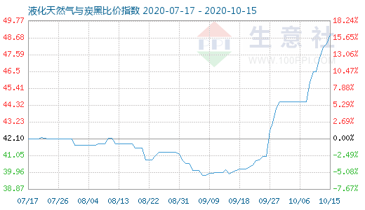 10月15日液化天然氣與炭黑比價指數圖
