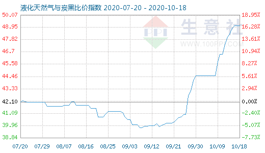 10月18日液化天然氣與炭黑比價指數圖