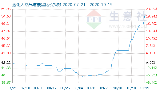 10月19日液化天然氣與炭黑比價指數圖