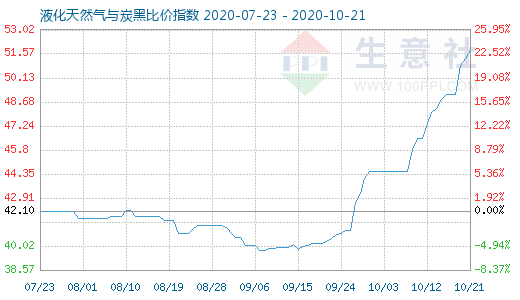 10月21日液化天然氣與炭黑比價指數圖