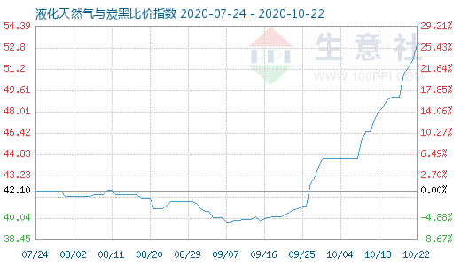 10月22日液化天然氣與炭黑比價指數圖