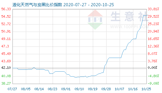 10月25日液化天然氣與炭黑比價指數圖