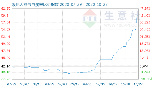 10月27日液化天然氣與炭黑比價指數圖