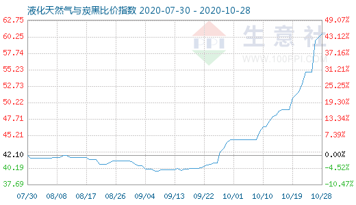 10月28日液化天然氣與炭黑比價指數圖