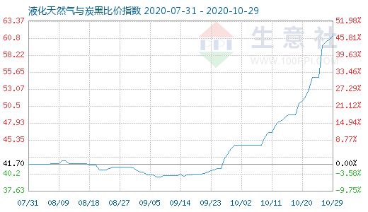 10月29日液化天然氣與炭黑比價指數圖