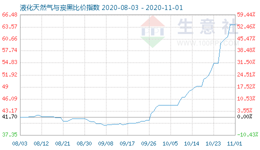 11月1日液化天然氣與炭黑比價指數圖