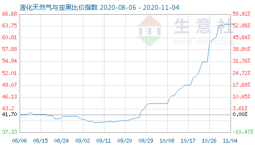 11月4日液化天然氣與炭黑比價指數(shù)圖