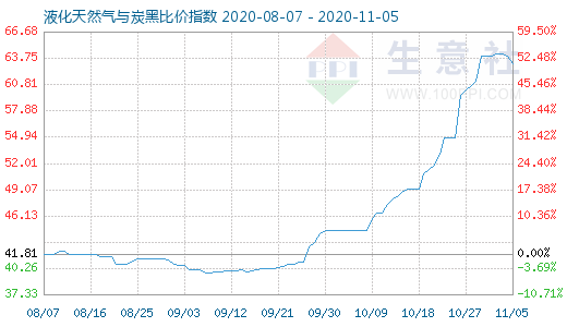 11月5日液化天然氣與炭黑比價指數圖