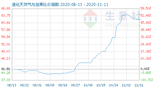 11月11日液化天然氣與炭黑比價指數(shù)圖
