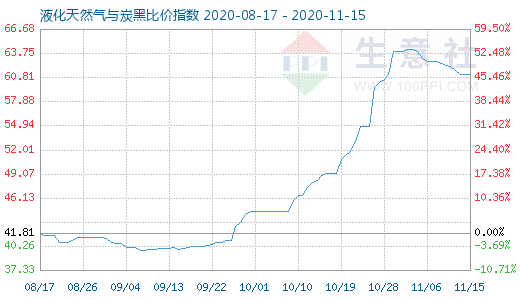 11月15日液化天然氣與炭黑比價指數圖