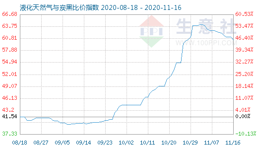 11月16日液化天然氣與炭黑比價指數圖