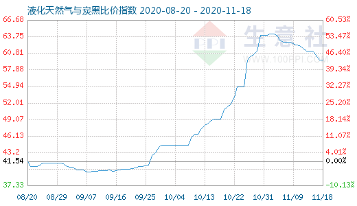 11月18日液化天然氣與炭黑比價指數圖