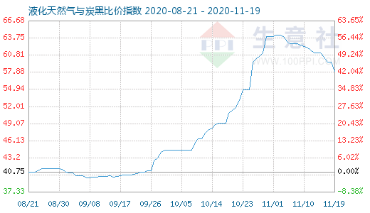 11月19日液化天然氣與炭黑比價(jià)指數(shù)圖