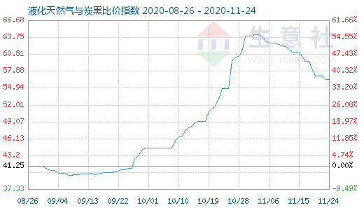 11月24日液化天然氣與炭黑比價(jià)指數(shù)圖