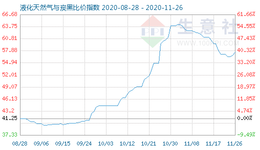 11月26日液化天然氣與炭黑比價指數圖