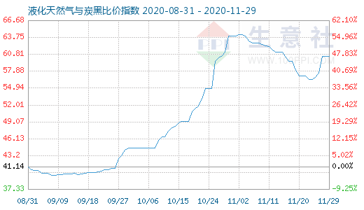 11月29日液化天然氣與炭黑比價指數圖