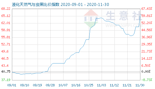11月30日液化天然氣與炭黑比價指數(shù)圖