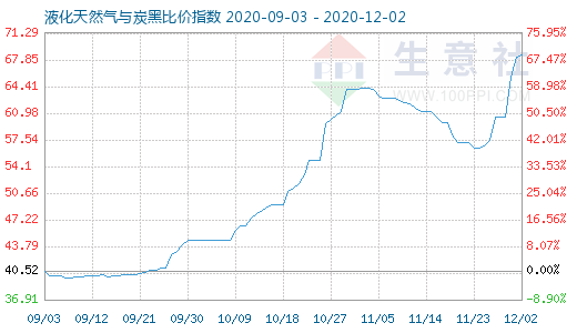 12月2日液化天然氣與炭黑比價指數圖