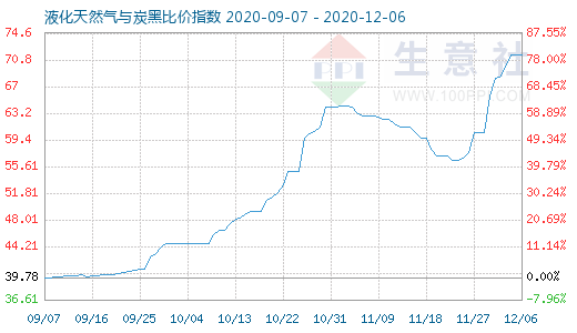 12月6日液化天然氣與炭黑比價(jià)指數(shù)圖