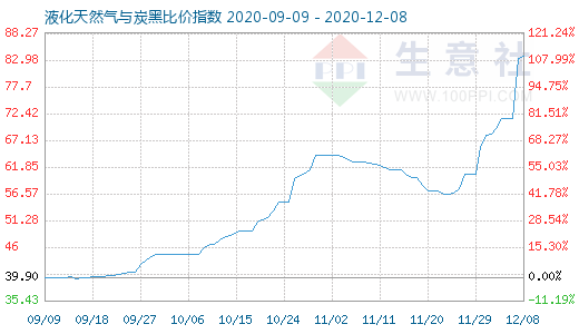 12月8日液化天然氣與炭黑比價指數圖