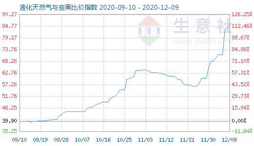 12月9日液化天然氣與炭黑比價(jià)指數(shù)圖